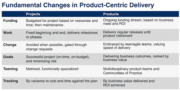 product changes